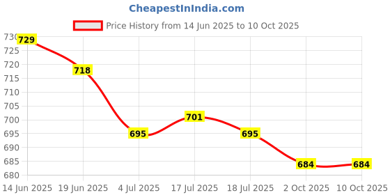 amazon.in THE STYLE SUTRA® 5x10g Handmade Wool Top Fibre Roving for Needle Felting Materials Yellow | Crafts | Needlecrafts & Yarn | Spinning & Felting | Roving Wool & Fibers Price History Graph from 14 Jun 2025 to 10 Oct 2025