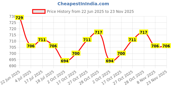 amazon.in THE STYLE SUTRA® 5x10g Wool Roving Fiber Hand Spinning Crafts for Doll Handmade Black | Crafts | Needlecrafts & Yarn | Spinning & Felting | Roving Wool & Fibers Price History Graph from 22 Jun 2025 to 23 Nov 2025