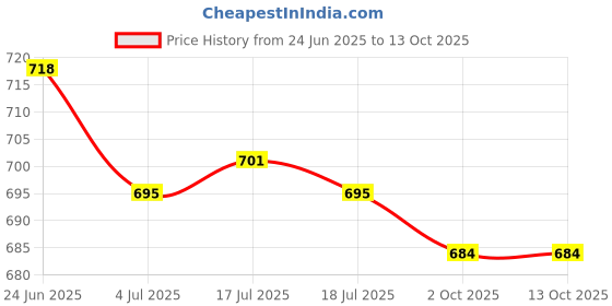 amazon.in THE STYLE SUTRA® 5x10g Wool Roving Fiber Hand Spinning Crafts for Doll Handmade Bleach | Crafts | Needlecrafts & Yarn | Spinning & Felting | Roving Wool & Fibers Price History Graph from 24 Jun 2025 to 12 Oct 2025
