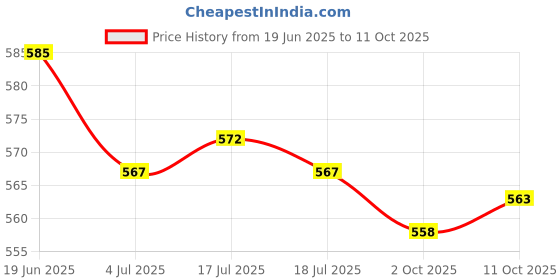 amazon.in THE STYLE SUTRA® 5x10g Wool Roving Fiber Hand Spinning Crafts for Doll Handmade Gray | Crafts | Needlecrafts & Yarn | Spinning & Felting | Roving Wool & Fibers Price History Graph from 19 Jun 2025 to 11 Oct 2025