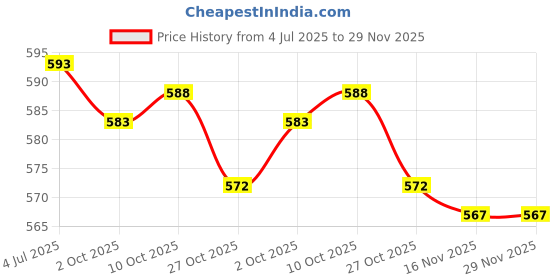 amazon.in THE STYLE SUTRA® 5x10g Wool Roving Fiber Hand Spinning Crafts for Doll Handmade Nile Blue | Crafts | Needlecrafts & Yarn | Spinning & Felting | Roving Wool & Fibers Price History Graph from 4 Jul 2025 to 29 Nov 2025