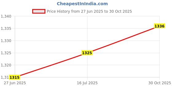 amazon.in THE STYLE SUTRA® 5x2 Pieces 9mm Stainless Steel Bike Bicycle Rear Wheel Axle Hub Flange Nut | Sporting Goods | Cycling | Bicycle Components & Parts | Hubs Price History Graph from 27 Jun 2025 to 30 Oct 2025
