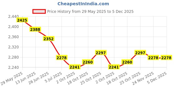 amazon.in THE STYLE SUTRA® 5x5 Pairs 4 AWG Car Audio Power Ground Wire Fork Terminal Connector Brass | Parts & Accessories | Car & Truck Parts | Other Parts Price History Graph from 29 May 2025 to 4 Dec 2025