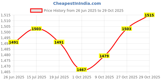 amazon.in THE STYLE SUTRA® 5x5Pcs Sea Rock Fishing Rod Cap Rod Tip Protector Cover Rod Pole Head Hat 20# | Sporting Goods | Fishing | Fishing Equipment | Rod Cases, Tubes & Racks Price History Graph from 26 Jun 2025 to 29 Oct 2025