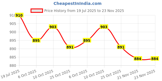 amazon.in THE STYLE SUTRA® 5xB22 to E27 Light Bulb Converter Fixture Bayonet Lamp Base to Screw for Light | Home & Garden | Lamps, Lighting & Ceiling Fans | Light Bulbs Price History Graph from 19 Jul 2025 to 22 Nov 2025