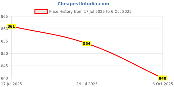 amazon.in THE STYLE SUTRA® 5xBicycle Handlebar End Caps Bike Lock on Clamp Loop Bike Grips Lock Loop Black | Sporting Goods | Cycling | Bicycle Components & Parts | Handlebar Grips Tape & Pads Price History Graph from 17 Jul 2025 to 6 Oct 2025