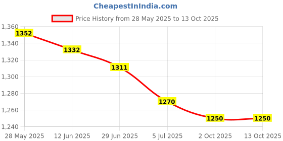amazon.in THE STYLE SUTRA® 5xCar Engine Water Temperature Sensor Plug Harness 090 7024-2.2-21 | Parts & Accessories | Car & Truck Parts | Air Intake & Fuel Delivery | Sensors Price History Graph from 28 May 2025 to 13 Oct 2025