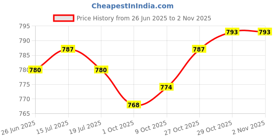 amazon.in THE STYLE SUTRA® 5xFishing Rod Ties Straps Belt Elastic Band Pole Holder Accessories Camo | Sporting Goods | Fishing | Fishing Equipment | Rod Cases, Tubes & Racks Price History Graph from 26 Jun 2025 to 2 Nov 2025