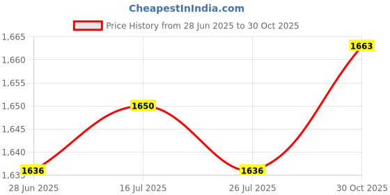 amazon.in THE STYLE SUTRA® 5xFitness Bike Pull Pin Spring Knob Fitness Pin Exercise Spare Accessories | Sporting Goods | Fitness Running & Yoga | Cardio Equipment | Machine Parts & Accessories Price History Graph from 28 Jun 2025 to 30 Oct 2025