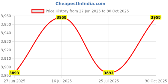 amazon.in THE STYLE SUTRA® 5xFitness DIY Pulley Cable Machine System Biceps Strength Training Sports No Black Ball 1.5m | Sporting Goods | Fitness Running & Yoga | Strength Training Price History Graph from 27 Jun 2025 to 30 Oct 2025