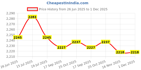 amazon.in THE STYLE SUTRA® 5xFootball Kick Trainer Adjustable Boys Football Skills Soccer Ball Net Kicker Green | Sporting Goods | Team Sports | Soccer | Training Aids Price History Graph from 26 Jun 2025 to 30 Nov 2025