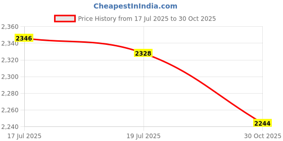 amazon.in THE STYLE SUTRA® 5xHand Squeeze Whistles Coaches Whistle for Training Basketball Indoor Outdoor | Sporting Goods | Outdoor Sports | Camping & Hiking | Emergency Gear | Safety Whistles Price History Graph from 17 Jul 2025 to 30 Oct 2025