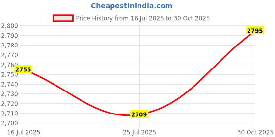 amazon.in THE STYLE SUTRA® 5xHome Gym Cable 5mm Multipurpose Attachment Accessory Fitness Extension Cable 1m | Sporting Goods | Fitness Running & Yoga | Strength Training | Other Strength Training Price History Graph from 16 Jul 2025 to 30 Oct 2025