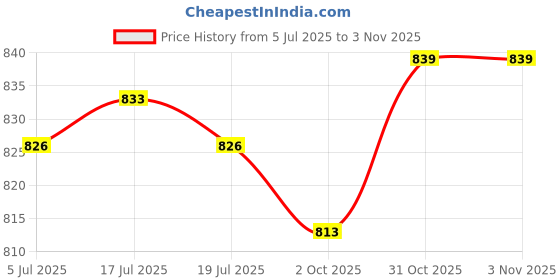 amazon.in THE STYLE SUTRA® 5xHydration Pack Bite Valve Cover for Outdoor Water Bladder Pipe Nozzle Black | Sporting Goods | Outdoor Sports | Camping & Hiking | Hiking Backpacks | Hydration Packs Price History Graph from 5 Jul 2025 to 3 Nov 2025