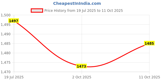 amazon.in THE STYLE SUTRA® 5xLawn Mower Handle Bolt Lawnmower Handle Wing Nut for Most Lawn Mower Machine | Home & Garden Price History Graph from 19 Jul 2025 to 11 Oct 2025