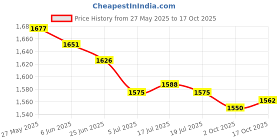 amazon.in THE STYLE SUTRA® 5xMotorcycle Pit Dirt Bike Motorcross Kill Horn Switch Momentary Button Red | Parts & Accessories | Motorcycle Parts | Electrical & Ignition Price History Graph from 27 May 2025 to 17 Oct 2025