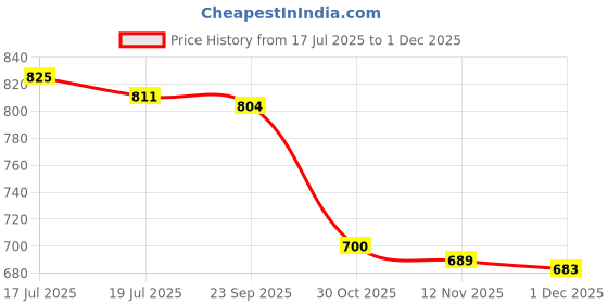 amazon.in THE STYLE SUTRA® 5xRope Whistle with Lanyards Soft Keychain Whistle for Outdoor Fishing Coaches Orange | Sporting Goods | Outdoor Sports | Camping & Hiking | Emergency Gear | Safety Whistles Price History Graph from 17 Jul 2025 to 1 Dec 2025