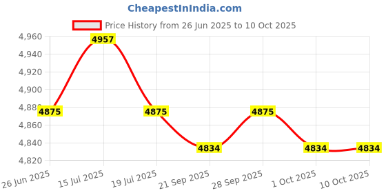amazon.in THE STYLE SUTRA® 5xSoccer Netting Portable Durable Football Net for Competition Sports Training 1.8x1.2m | Sporting Goods | Team Sports | Soccer | Goals & Nets Price History Graph from 26 Jun 2025 to 10 Oct 2025