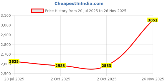 amazon.in THE STYLE SUTRA® 5xSquare Poly Drainage Mesh Sheet Bonsai Flowerpot Bottom Net 8x8cm_20Pcs | Home & Garden | Yard, Garden & Outdoor Living | Gardening Supplies | Garden Tools & Equipment Price History Graph from 20 Jul 2025 to 26 Nov 2025