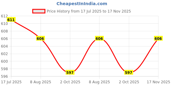 amazon.in THE STYLE SUTRA® 5xTennis Badminton Racket Grip Tape Table Tennis Antislip Grip Handle Tape Blue | Sporting Goods | Tennis & Racquet Sports | Tennis | Grips Price History Graph from 17 Jul 2025 to 17 Nov 2025