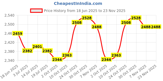 amazon.in THE STYLE SUTRA® 5xTF Card to Micro SD Card Extension Cable Adapter Flexible Extender | Cell Phones & Accessories | Cell Phone Accessories | Memory Cards Price History Graph from 18 Jun 2025 to 23 Nov 2025