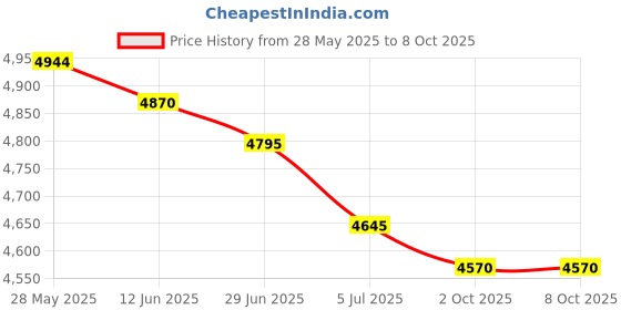 amazon.in THE STYLE SUTRA® 5xTRANSIT CAMSHAFT SENSOR For Ford Transit MK6 2.0/2.4 TDCi 2000-2006 NEW | Parts & Accessories | Car & Truck Parts | Air Intake & Fuel Delivery | Sensors Price History Graph from 28 May 2025 to 7 Oct 2025