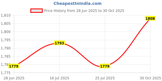 amazon.in THE STYLE SUTRA® 5xWeight Stack Pin Weight Pin Weight Machine Pin for Gym Equipment Accessories 8mmx160mm | Sporting Goods | Fitness Running & Yoga | Fitness Equipment & Gear Price History Graph from 28 Jun 2025 to 30 Oct 2025