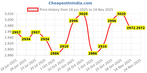 amazon.in THE STYLE SUTRA® 5xWinch Kit Oval Save Strength Time Debrisproof Cover for Courtyard Winter | Home & Garden | Yard, Garden & Outdoor Living | Pools & Spas | Pool Equipment & Parts Price History Graph from 18 Jun 2025 to 24 Nov 2025