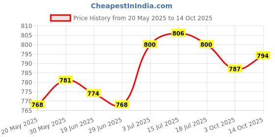 amazon.in the style sutra THE STYLE SUTRA® 6 Pairs Ear Plugs for Sleeping Soft Silicone for Swimming Studying Traveling the style sutra Price History Graph from 20 May 2025 to 14 Oct 2025