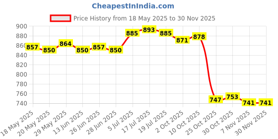 amazon.in THE STYLE SUTRA® 650ML Bicycle Cycling Water Bottle Leakproof for Gym Biking PP Beauty Black Price History Graph from 18 May 2025 to 29 Nov 2025