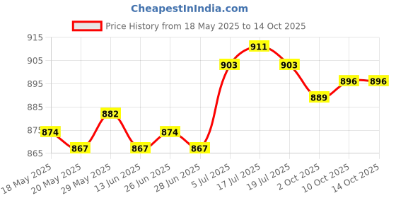 amazon.in the style sutra THE STYLE SUTRA® 650ML Bicycle Cycling Water Bottle Leakproof for Gym Biking PP Gray the style sutra Price History Graph from 18 May 2025 to 10 Oct 2025