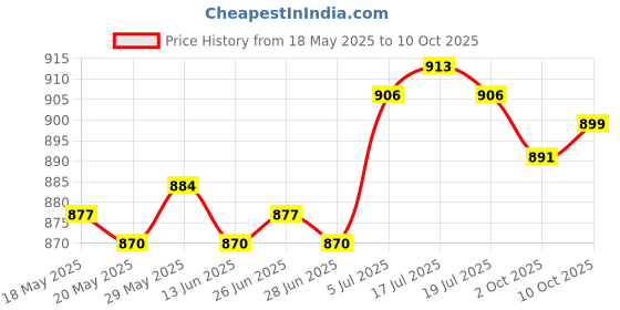 amazon.in THE STYLE SUTRA® 650ML Bicycle Cycling Water Bottle Leakproof for Gym Biking PP Yellow Price History Graph from 18 May 2025 to 10 Oct 2025