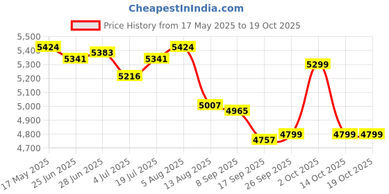 amazon.in the style sutra THE STYLE SUTRA® 68000W Fishing Machine Power Inverter DC12V- AC300-1000V Converter Sine Wave | Hardware Kit | Short-Circuit Protection the style sutra Price History Graph from 17 May 2025 to 18 Oct 2025