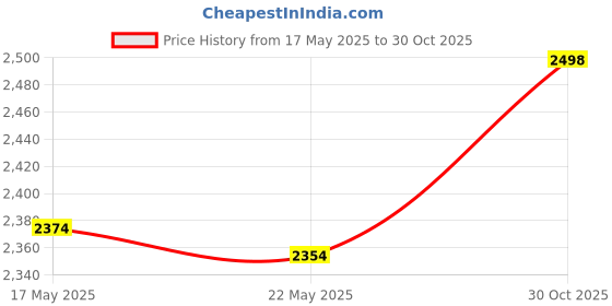 amazon.in THE STYLE SUTRA® 6922A033 ation Compact Seat Switch for Mitsubishi Outlander Price History Graph from 17 May 2025 to 30 Oct 2025