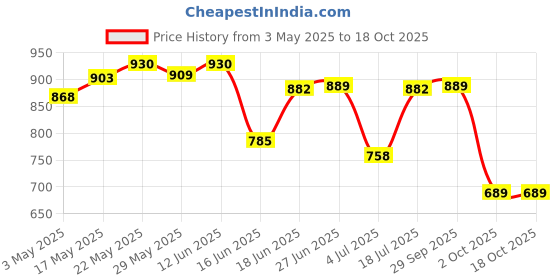 amazon.in THE STYLE SUTRA® 6Pcs Badminton Shuttlecocks Badminton Balls for Training Entertainment Match Price History Graph from 3 May 2025 to 18 Oct 2025