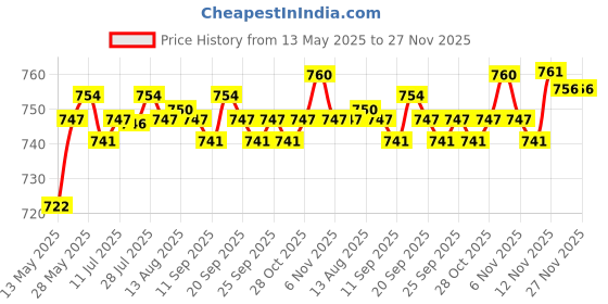 amazon.in the style sutra THE STYLE SUTRA® 6Pcs Bra Pads Inserts Sew in Removable Push up for Swimsuit Sports Bra Skin| Sewing | Foundations & Undergarments | Bra Cup Pads the style sutra Price History Graph from 13 May 2025 to 27 Nov 2025