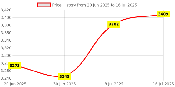 amazon.in THE STYLE SUTRA® 6Pcs Glow Plug Set Metal Directly Replace for Patrol GQ Y60 4.2D Price History Graph from 20 Jun 2025 to 16 Jul 2025