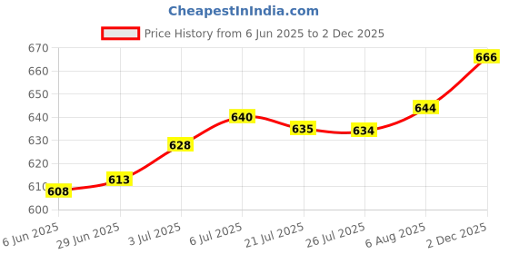 amazon.in THE STYLE SUTRA® 6Pcs Jerry Can Seal Ring Universal Engine Rubber for Motorcycle Automotive | 6 Pcs Jerry Can Gaskets Price History Graph from 6 Jun 2025 to 2 Dec 2025