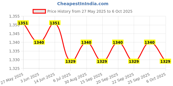 amazon.in the style sutra THE STYLE SUTRA® 6Pcs PVC Repair Patches Raft Patch Boat Repair Patch for Dinghy Rubber Boat|These Repair Patches are Made of PVC, Durable and Strong, Not Easy to Wear, Break, No Smell the style sutra Price History Graph from 27 May 2025 to 6 Oct 2025