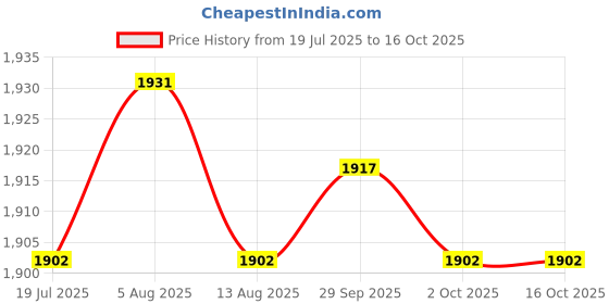 amazon.in THE STYLE SUTRA® 6V-80V Dc/Ac Round Quartz Hour Meter Gauge For Boat Car Truck | Business & Industrial | Electrical & Test Equipment | Electrical Supply Equipment | Electrical Usage Meters Price History Graph from 19 Jul 2025 to 16 Oct 2025