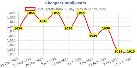 amazon.in THE STYLE SUTRA® 6X LED Lights Badminton Shuttlecocks for All Levels Players Grasslands Parks Green Price History Graph from 18 May 2025 to 11 Oct 2025