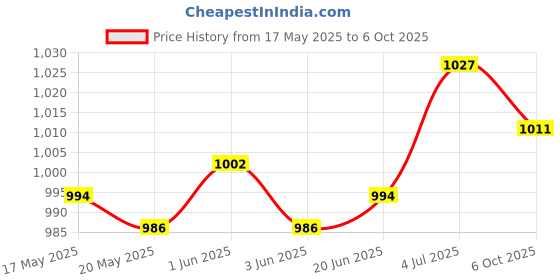 amazon.in THE STYLE SUTRA® 6X LED Lights Badminton Shuttlecocks for All Levels Players Grasslands Parks Red Price History Graph from 17 May 2025 to 6 Oct 2025