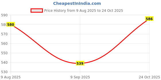 amazon.in THE STYLE SUTRA® 6x Tattoo Cover up Sticker | Breathable Skin Concealing Tape for Body Tattoos Price History Graph from 9 Aug 2025 to 24 Oct 2025