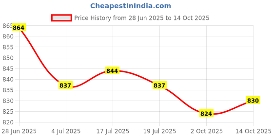 amazon.in THE STYLE SUTRA® 6x10 Pieces Tips Replacement Stylus Pen Nib Tip for Capacitive Stylus 5.8mm | Cell Phones & Accessories | Cell Phone Accessories | Styluses Price History Graph from 28 Jun 2025 to 14 Oct 2025