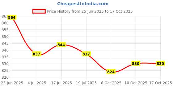amazon.in THE STYLE SUTRA® 6x10 Pieces Tips Replacement Stylus Pen Nib Tip for Capacitive Stylus 8.0mm | Cell Phones & Accessories | Cell Phone Accessories | Styluses Price History Graph from 25 Jun 2025 to 15 Oct 2025