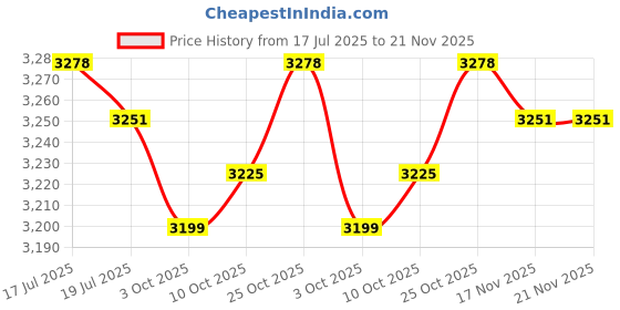 amazon.in THE STYLE SUTRA® 6x100pcs Trimmable Solid Plug - Screws - Pocket-Holes - DIY Yellow | Home & Garden | Tools | Power Tools | Routers Price History Graph from 17 Jul 2025 to 20 Nov 2025