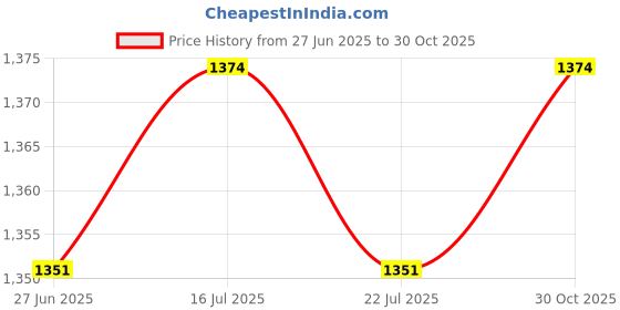amazon.in THE STYLE SUTRA® 6x12Pcs Track and Field Running Spikes Anti Slip for Outdoor Training Practice Style B | Sporting Goods | Outdoor Sports | Track & Field Price History Graph from 27 Jun 2025 to 30 Oct 2025