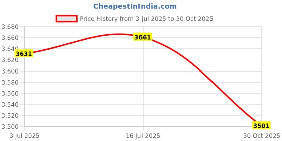 amazon.in THE STYLE SUTRA® 6x1inch Dumbbell Lock Bar Hex Nut Barbells Fixed Clamps Clips Collar A | Sporting Goods | Fitness Running & Yoga | Strength Training | Barbells & Attachments Price History Graph from 3 Jul 2025 to 30 Oct 2025