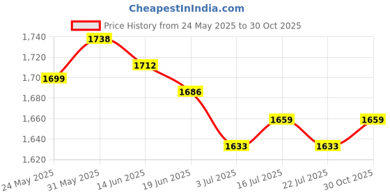 amazon.in THE STYLE SUTRA® 6x2 Pieces Road Mountain Bike Tire Liner Puncture Proof Belt 26inch x 20mm | Sporting Goods | Cycling | Bicycle Components & Parts | Tires Price History Graph from 24 May 2025 to 30 Oct 2025