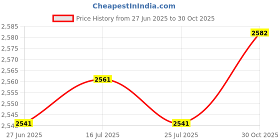 amazon.in THE STYLE SUTRA® 6xBike Power Pedal Assist Sensor 12 Magnets Cycling Connector Power Saving | Sporting Goods | Cycling | Bicycle Components & Parts | Electric Bicycle Components Price History Graph from 27 Jun 2025 to 30 Oct 2025
